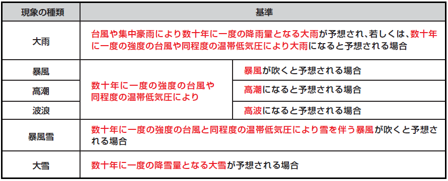 災害基準