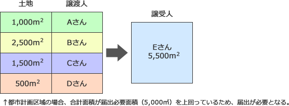 買いの一団の土地取引 買いの一団の土地取引