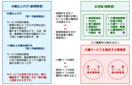 介護保険制度のしくみ