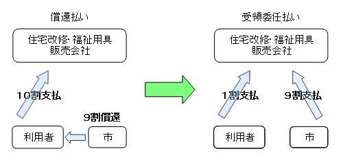 "受領委任払い制度