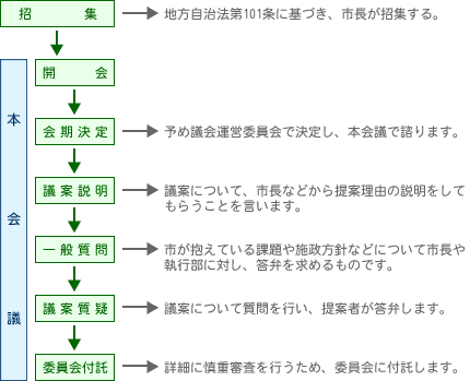 議事の順序（1）.gif