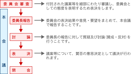 議事の順序（2）.gif