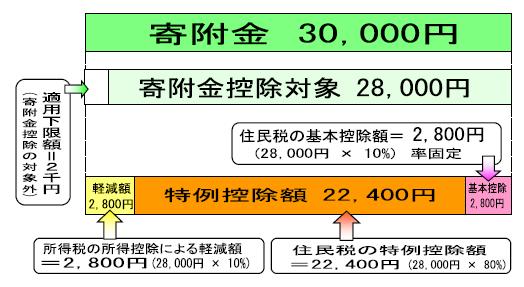 寄付金税制図