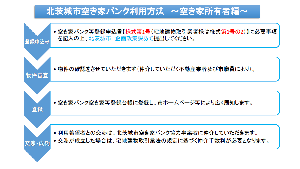 空き家バンク利用方法【所有者編】.png