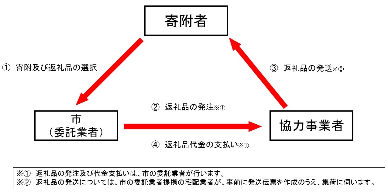 ふるさと納税事業の流れ