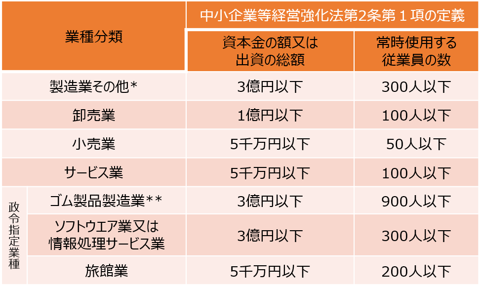 中小企業者の規模.png