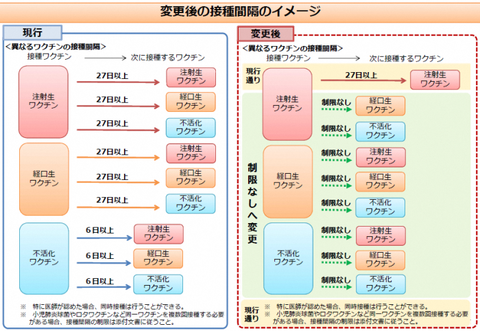異なる予防接種の接種期間(イメージ)