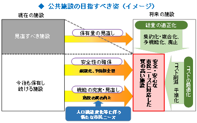 公共施設の目指すべき姿（イメージ）