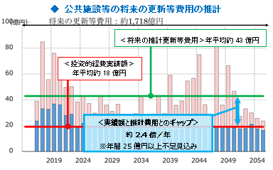 公共施設等の将来の更新等費用の推計