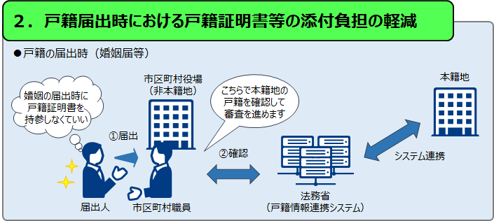届出時戸籍添付省略 届出添付省略