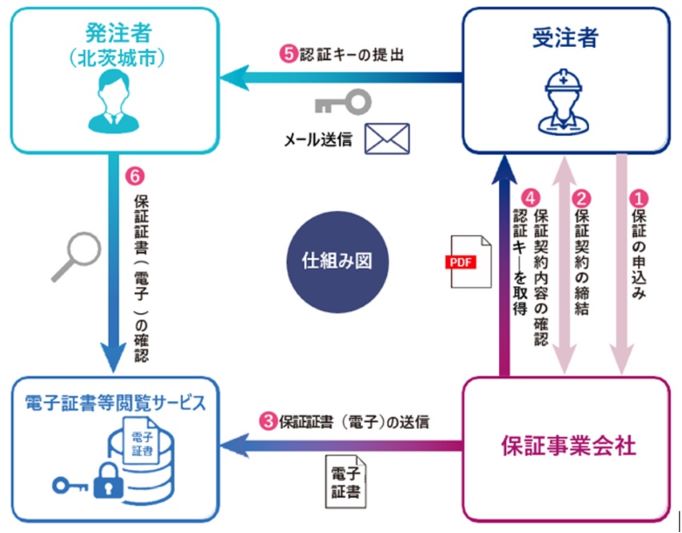 電子保証の仕組み