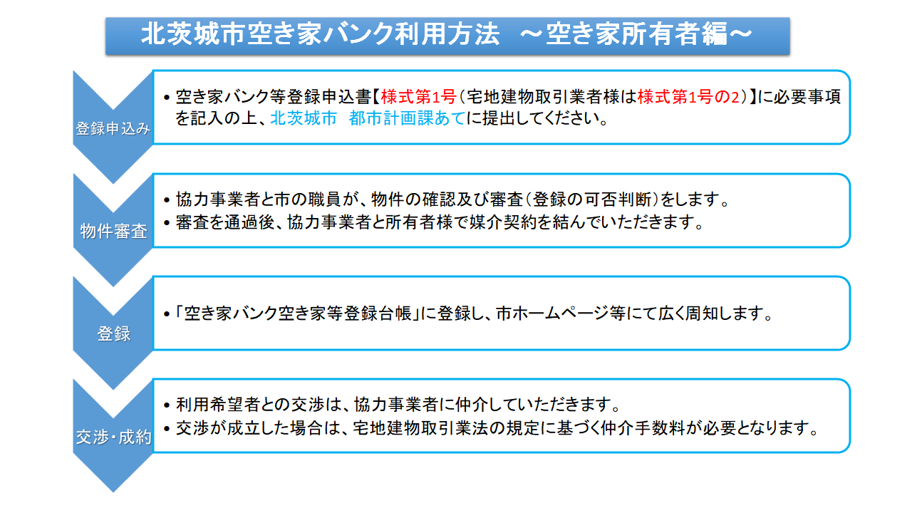 空き家バンク利用者マニュアル【所有者編】