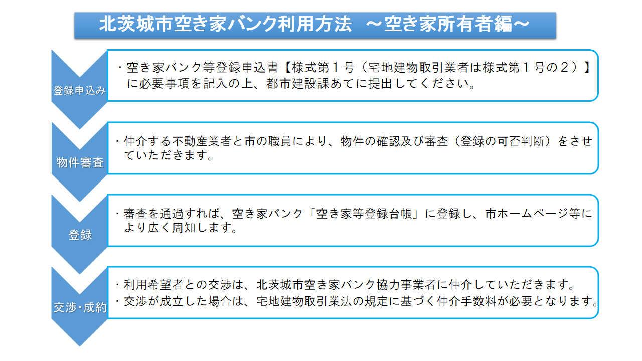 空き家バンク所有者マニュアル