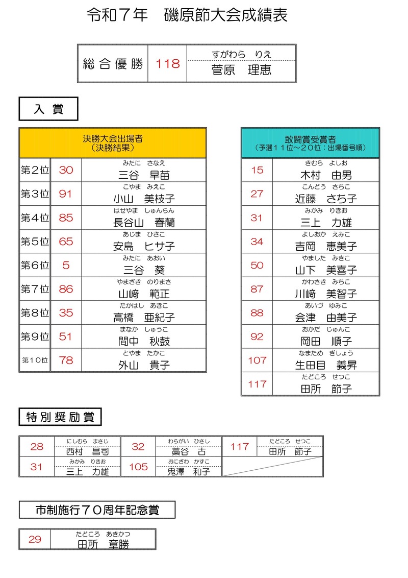 令和７年　磯原節大会成績表