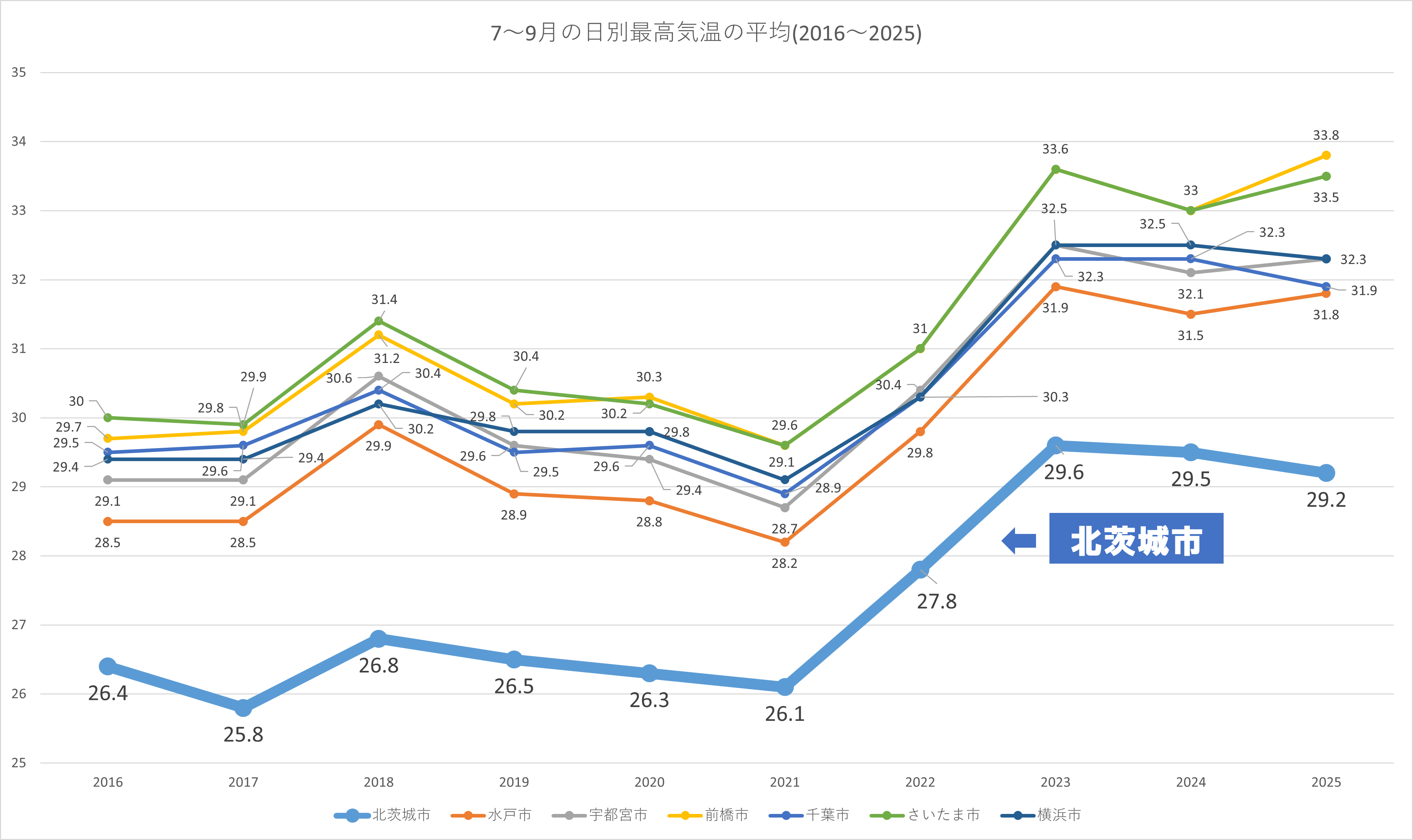 日別最高気温の平均比較グラフ